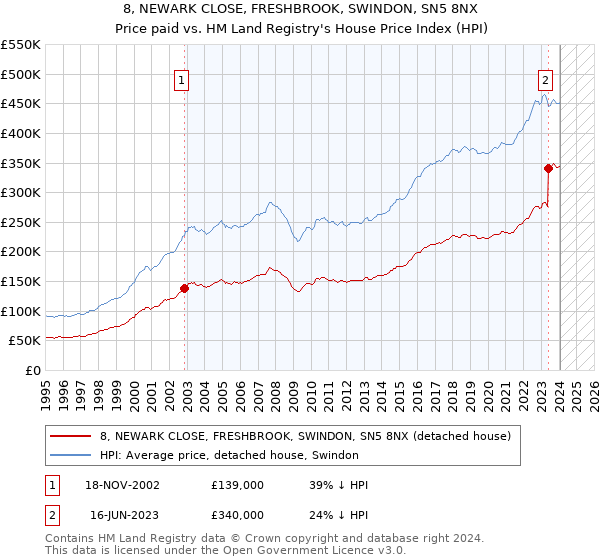 8, NEWARK CLOSE, FRESHBROOK, SWINDON, SN5 8NX: Price paid vs HM Land Registry's House Price Index