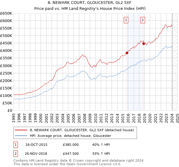 8, NEWARK COURT, GLOUCESTER, GL2 5XF: Price paid vs HM Land Registry's House Price Index