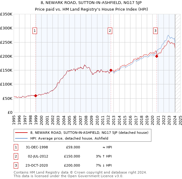 8, NEWARK ROAD, SUTTON-IN-ASHFIELD, NG17 5JP: Price paid vs HM Land Registry's House Price Index