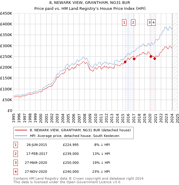 8, NEWARK VIEW, GRANTHAM, NG31 8UR: Price paid vs HM Land Registry's House Price Index