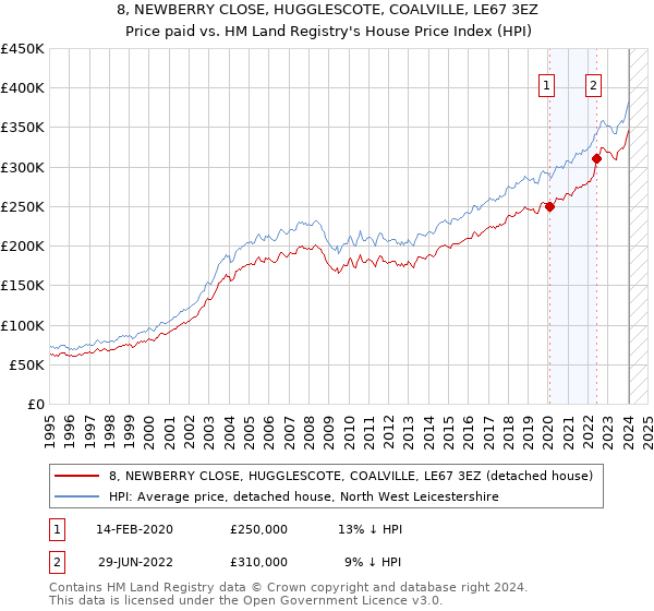 8, NEWBERRY CLOSE, HUGGLESCOTE, COALVILLE, LE67 3EZ: Price paid vs HM Land Registry's House Price Index