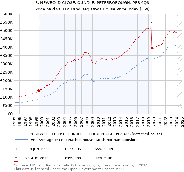 8, NEWBOLD CLOSE, OUNDLE, PETERBOROUGH, PE8 4QS: Price paid vs HM Land Registry's House Price Index