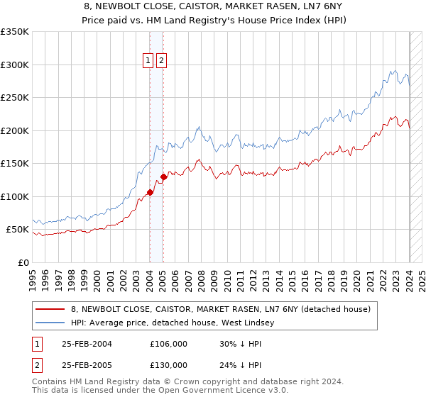 8, NEWBOLT CLOSE, CAISTOR, MARKET RASEN, LN7 6NY: Price paid vs HM Land Registry's House Price Index