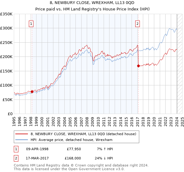 8, NEWBURY CLOSE, WREXHAM, LL13 0QD: Price paid vs HM Land Registry's House Price Index