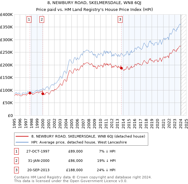 8, NEWBURY ROAD, SKELMERSDALE, WN8 6QJ: Price paid vs HM Land Registry's House Price Index