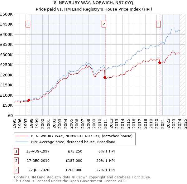 8, NEWBURY WAY, NORWICH, NR7 0YQ: Price paid vs HM Land Registry's House Price Index