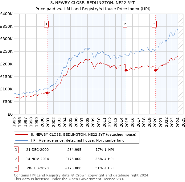 8, NEWBY CLOSE, BEDLINGTON, NE22 5YT: Price paid vs HM Land Registry's House Price Index