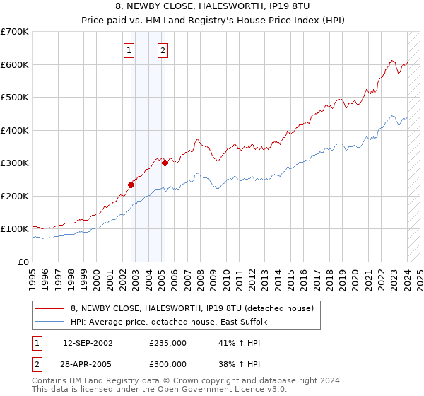 8, NEWBY CLOSE, HALESWORTH, IP19 8TU: Price paid vs HM Land Registry's House Price Index