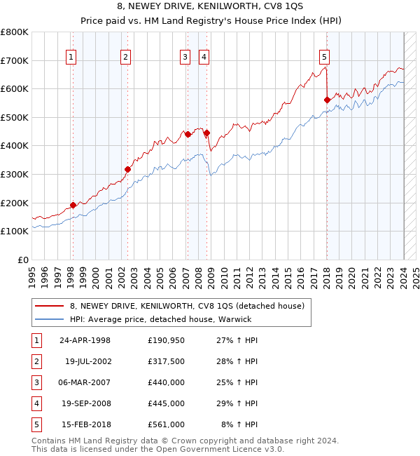 8, NEWEY DRIVE, KENILWORTH, CV8 1QS: Price paid vs HM Land Registry's House Price Index