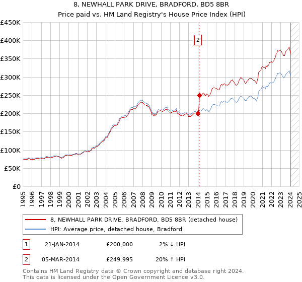 8, NEWHALL PARK DRIVE, BRADFORD, BD5 8BR: Price paid vs HM Land Registry's House Price Index