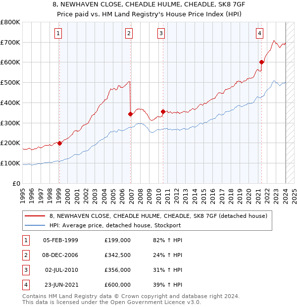 8, NEWHAVEN CLOSE, CHEADLE HULME, CHEADLE, SK8 7GF: Price paid vs HM Land Registry's House Price Index