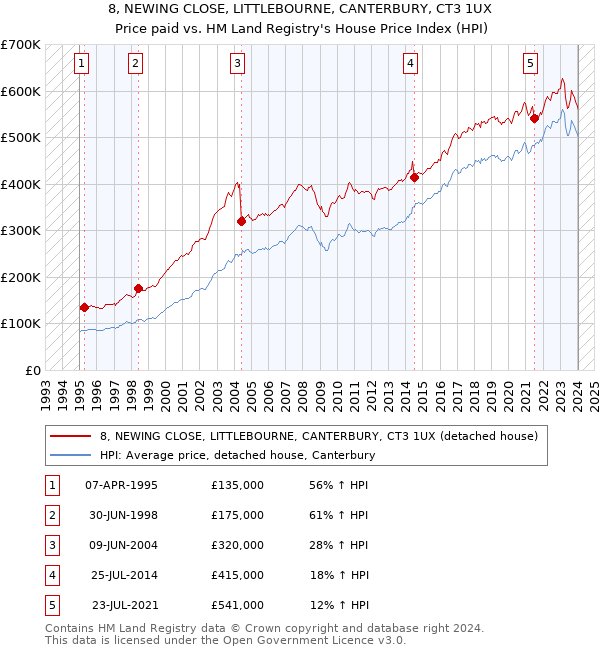 8, NEWING CLOSE, LITTLEBOURNE, CANTERBURY, CT3 1UX: Price paid vs HM Land Registry's House Price Index