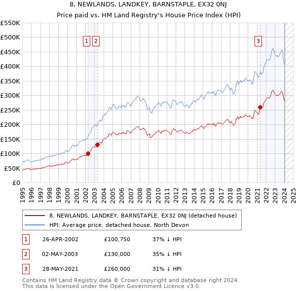 8, NEWLANDS, LANDKEY, BARNSTAPLE, EX32 0NJ: Price paid vs HM Land Registry's House Price Index