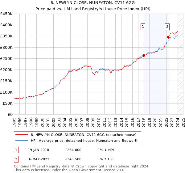 8, NEWLYN CLOSE, NUNEATON, CV11 6GG: Price paid vs HM Land Registry's House Price Index