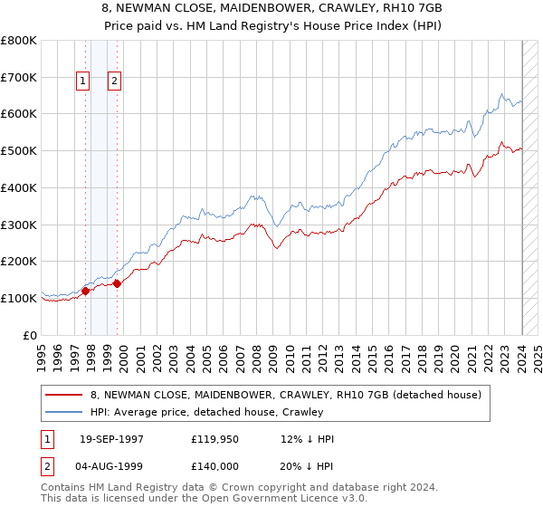 8, NEWMAN CLOSE, MAIDENBOWER, CRAWLEY, RH10 7GB: Price paid vs HM Land Registry's House Price Index