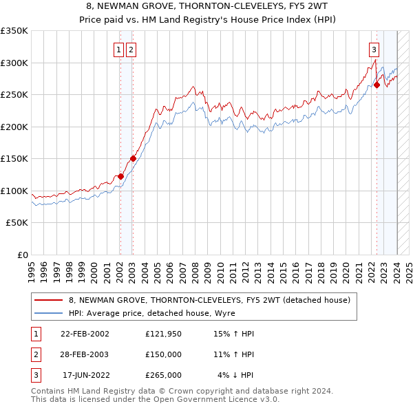 8, NEWMAN GROVE, THORNTON-CLEVELEYS, FY5 2WT: Price paid vs HM Land Registry's House Price Index