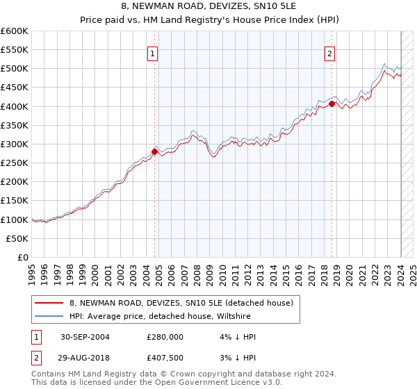 8, NEWMAN ROAD, DEVIZES, SN10 5LE: Price paid vs HM Land Registry's House Price Index
