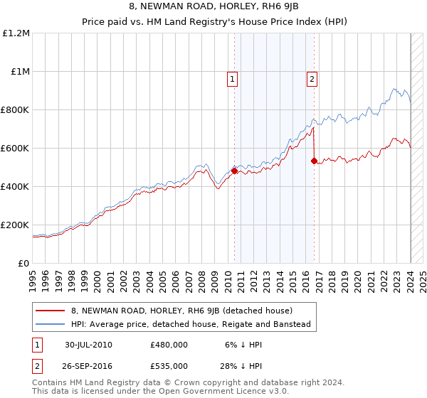 8, NEWMAN ROAD, HORLEY, RH6 9JB: Price paid vs HM Land Registry's House Price Index
