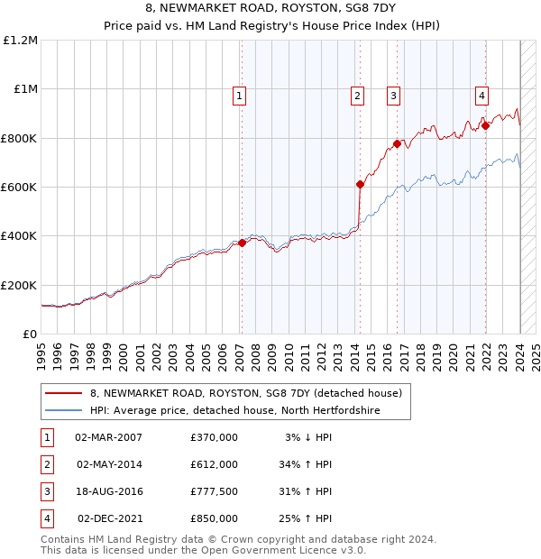 8, NEWMARKET ROAD, ROYSTON, SG8 7DY: Price paid vs HM Land Registry's House Price Index