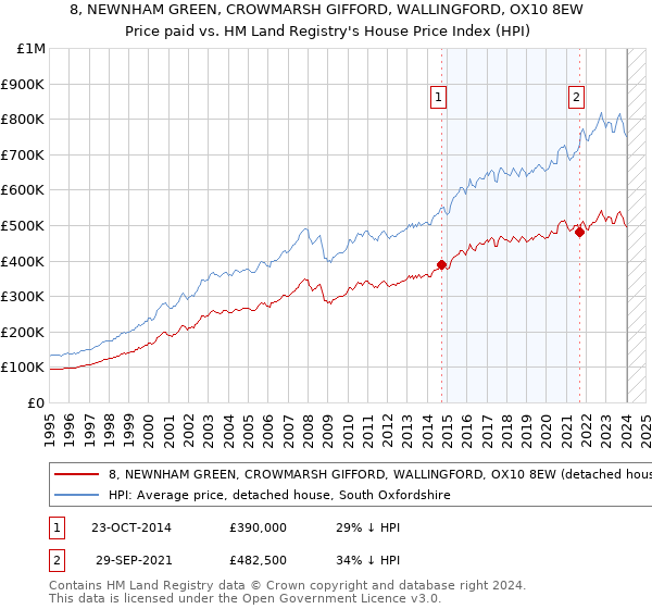 8, NEWNHAM GREEN, CROWMARSH GIFFORD, WALLINGFORD, OX10 8EW: Price paid vs HM Land Registry's House Price Index