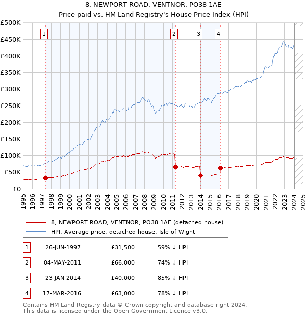 8, NEWPORT ROAD, VENTNOR, PO38 1AE: Price paid vs HM Land Registry's House Price Index