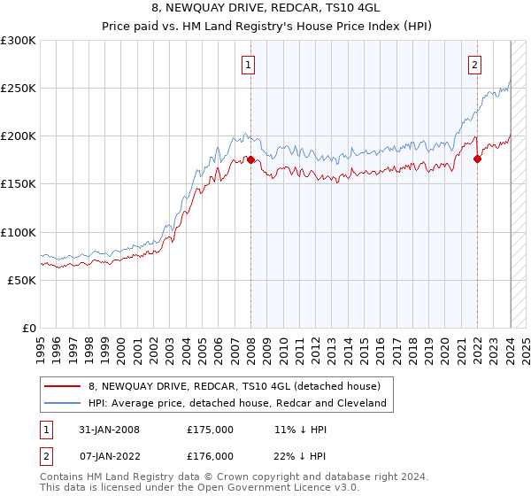 8, NEWQUAY DRIVE, REDCAR, TS10 4GL: Price paid vs HM Land Registry's House Price Index