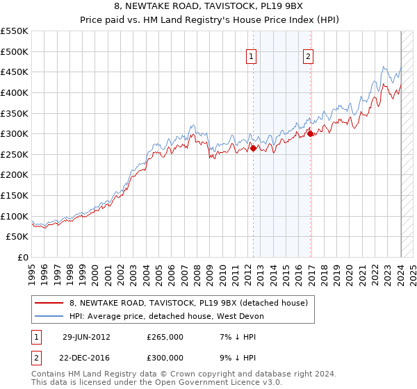 8, NEWTAKE ROAD, TAVISTOCK, PL19 9BX: Price paid vs HM Land Registry's House Price Index