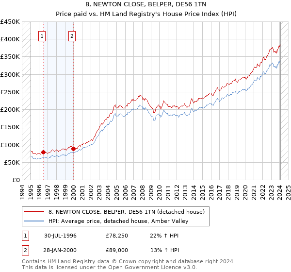 8, NEWTON CLOSE, BELPER, DE56 1TN: Price paid vs HM Land Registry's House Price Index