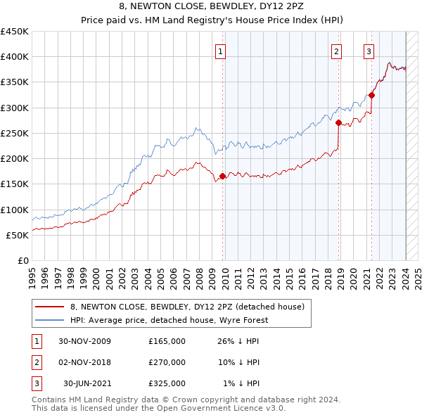 8, NEWTON CLOSE, BEWDLEY, DY12 2PZ: Price paid vs HM Land Registry's House Price Index