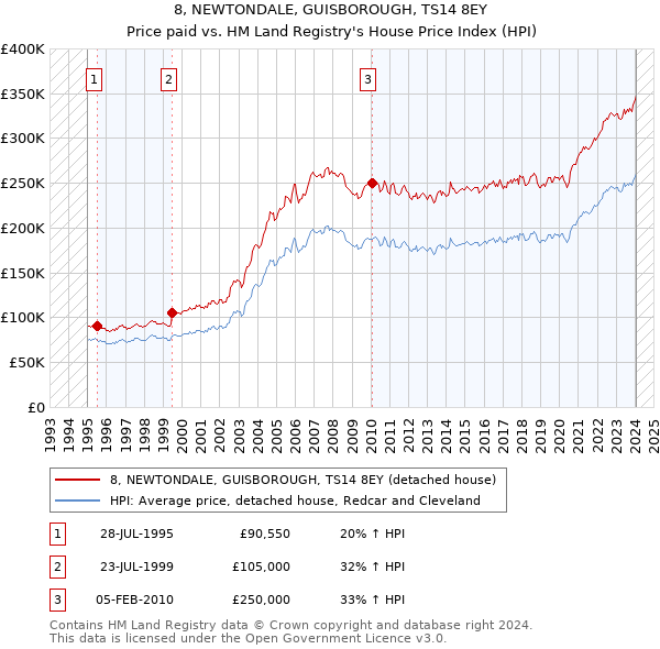 8, NEWTONDALE, GUISBOROUGH, TS14 8EY: Price paid vs HM Land Registry's House Price Index