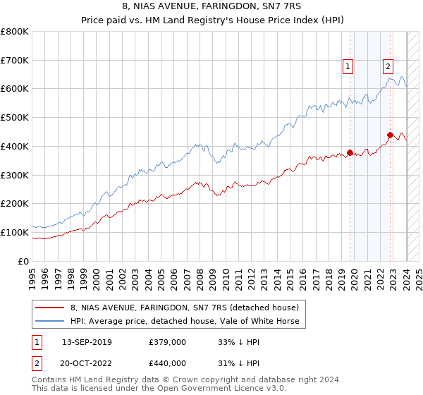 8, NIAS AVENUE, FARINGDON, SN7 7RS: Price paid vs HM Land Registry's House Price Index