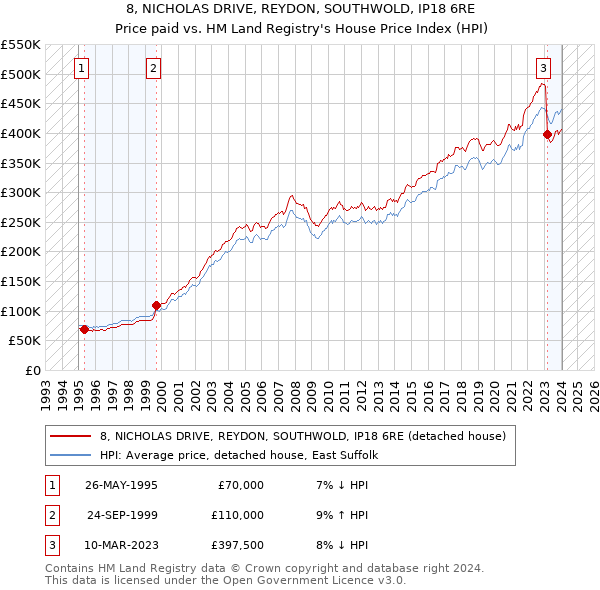 8, NICHOLAS DRIVE, REYDON, SOUTHWOLD, IP18 6RE: Price paid vs HM Land Registry's House Price Index