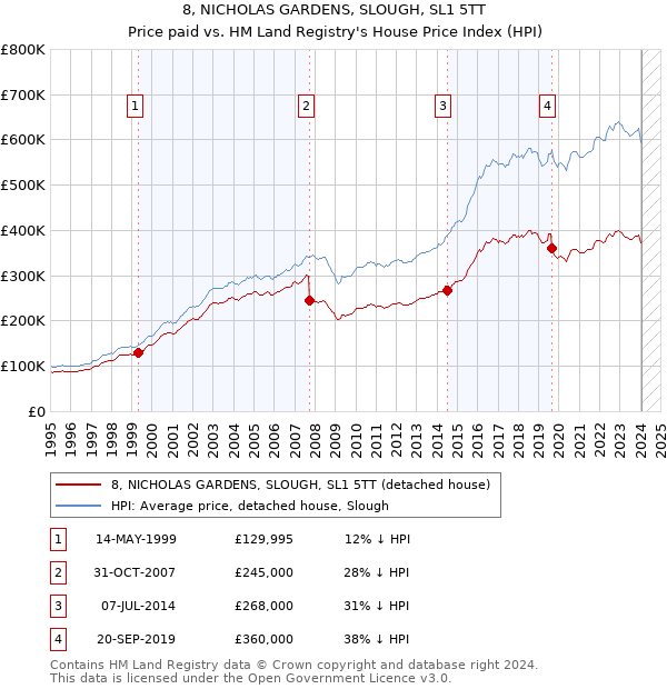 8, NICHOLAS GARDENS, SLOUGH, SL1 5TT: Price paid vs HM Land Registry's House Price Index