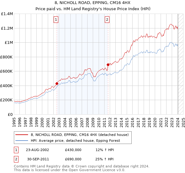 8, NICHOLL ROAD, EPPING, CM16 4HX: Price paid vs HM Land Registry's House Price Index