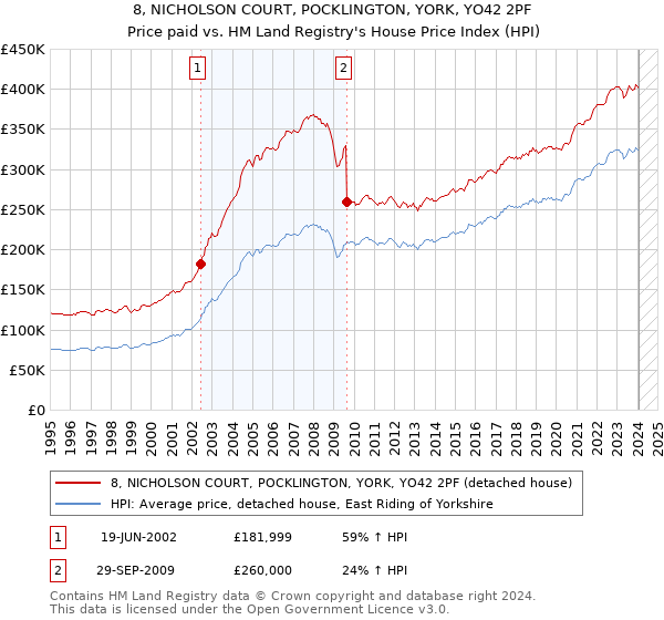 8, NICHOLSON COURT, POCKLINGTON, YORK, YO42 2PF: Price paid vs HM Land Registry's House Price Index
