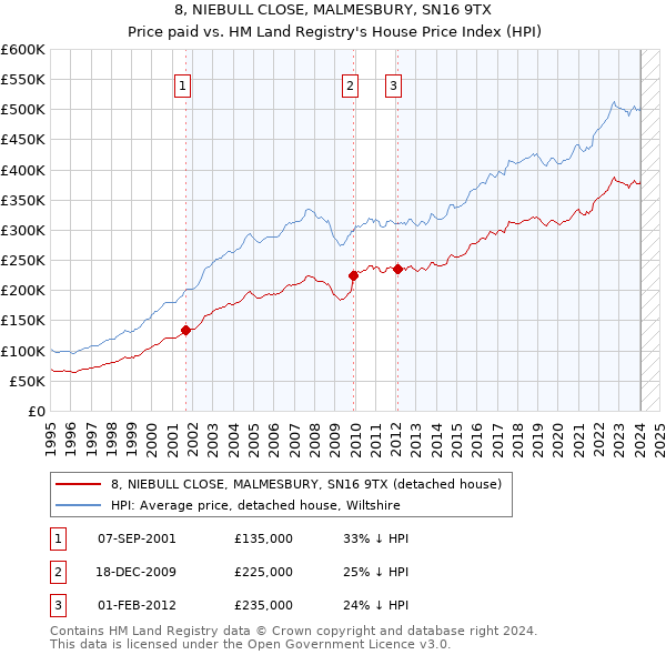 8, NIEBULL CLOSE, MALMESBURY, SN16 9TX: Price paid vs HM Land Registry's House Price Index