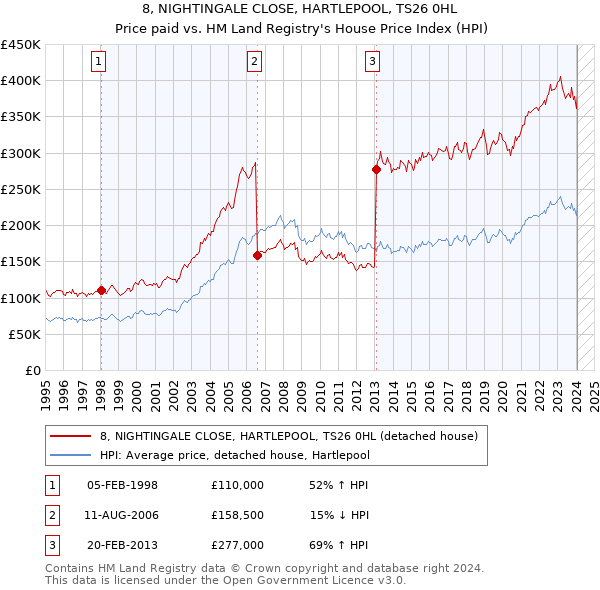 8, NIGHTINGALE CLOSE, HARTLEPOOL, TS26 0HL: Price paid vs HM Land Registry's House Price Index