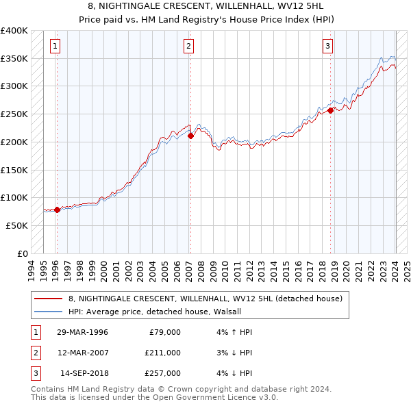 8, NIGHTINGALE CRESCENT, WILLENHALL, WV12 5HL: Price paid vs HM Land Registry's House Price Index