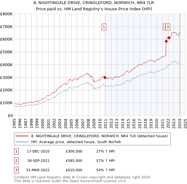 8, NIGHTINGALE DRIVE, CRINGLEFORD, NORWICH, NR4 7LR: Price paid vs HM Land Registry's House Price Index