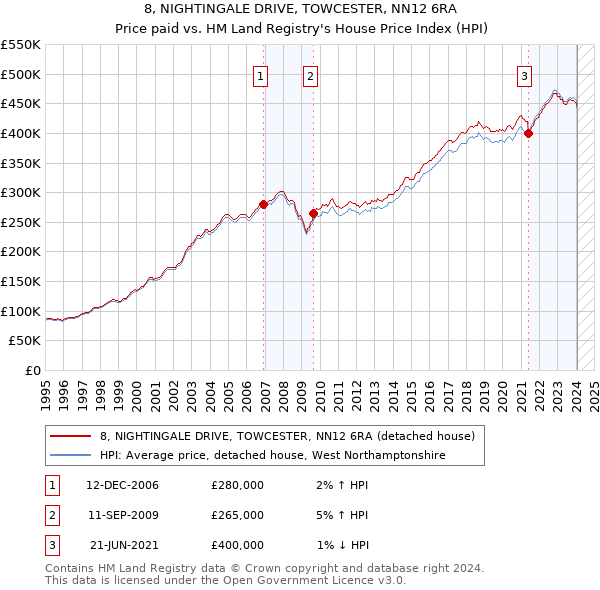 8, NIGHTINGALE DRIVE, TOWCESTER, NN12 6RA: Price paid vs HM Land Registry's House Price Index