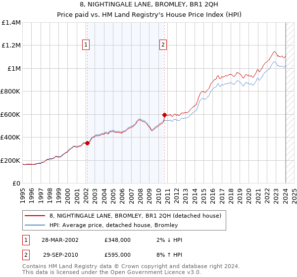 8, NIGHTINGALE LANE, BROMLEY, BR1 2QH: Price paid vs HM Land Registry's House Price Index