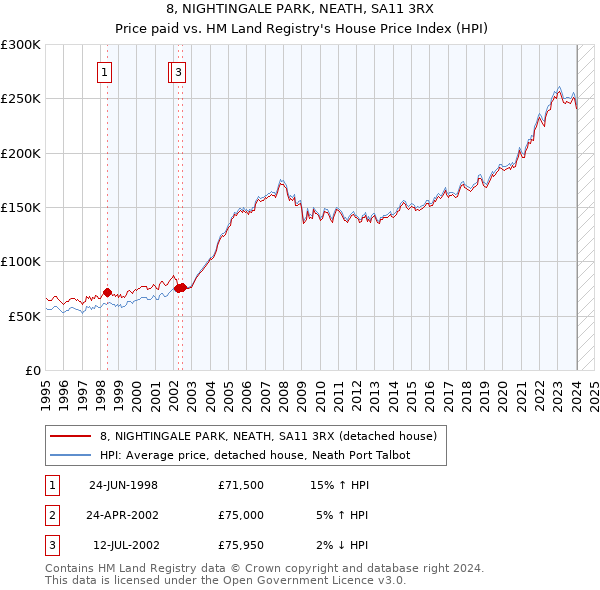 8, NIGHTINGALE PARK, NEATH, SA11 3RX: Price paid vs HM Land Registry's House Price Index