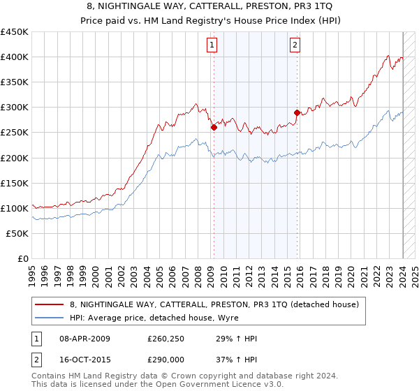 8, NIGHTINGALE WAY, CATTERALL, PRESTON, PR3 1TQ: Price paid vs HM Land Registry's House Price Index