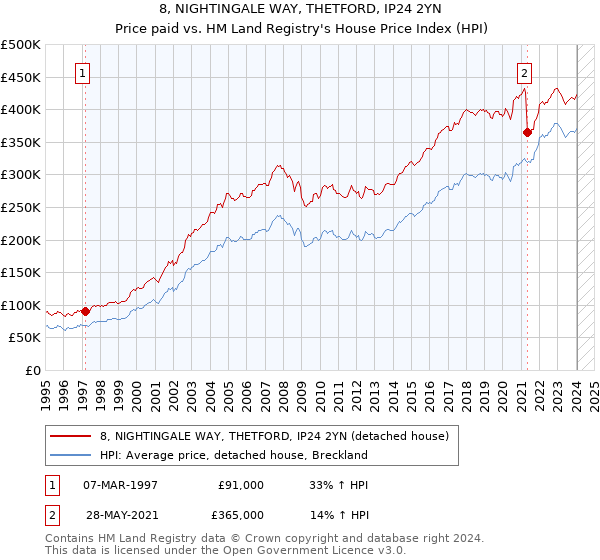 8, NIGHTINGALE WAY, THETFORD, IP24 2YN: Price paid vs HM Land Registry's House Price Index