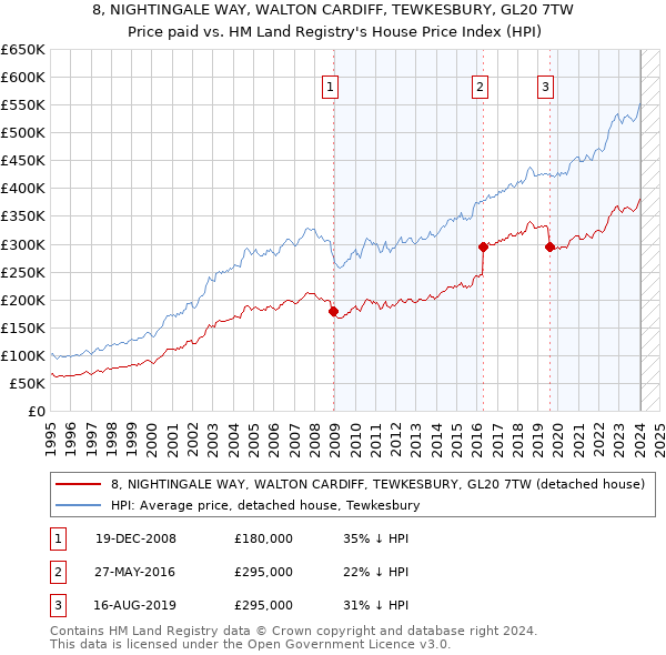 8, NIGHTINGALE WAY, WALTON CARDIFF, TEWKESBURY, GL20 7TW: Price paid vs HM Land Registry's House Price Index