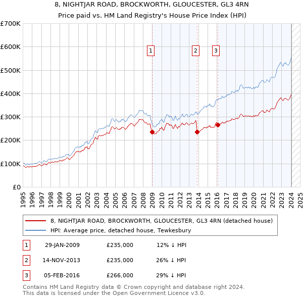 8, NIGHTJAR ROAD, BROCKWORTH, GLOUCESTER, GL3 4RN: Price paid vs HM Land Registry's House Price Index