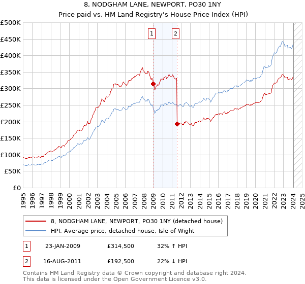8, NODGHAM LANE, NEWPORT, PO30 1NY: Price paid vs HM Land Registry's House Price Index