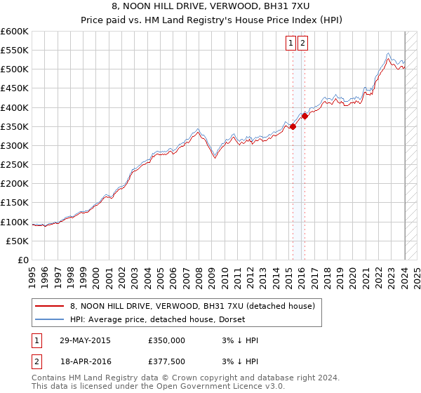 8, NOON HILL DRIVE, VERWOOD, BH31 7XU: Price paid vs HM Land Registry's House Price Index