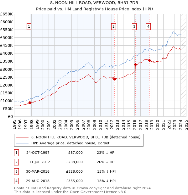 8, NOON HILL ROAD, VERWOOD, BH31 7DB: Price paid vs HM Land Registry's House Price Index