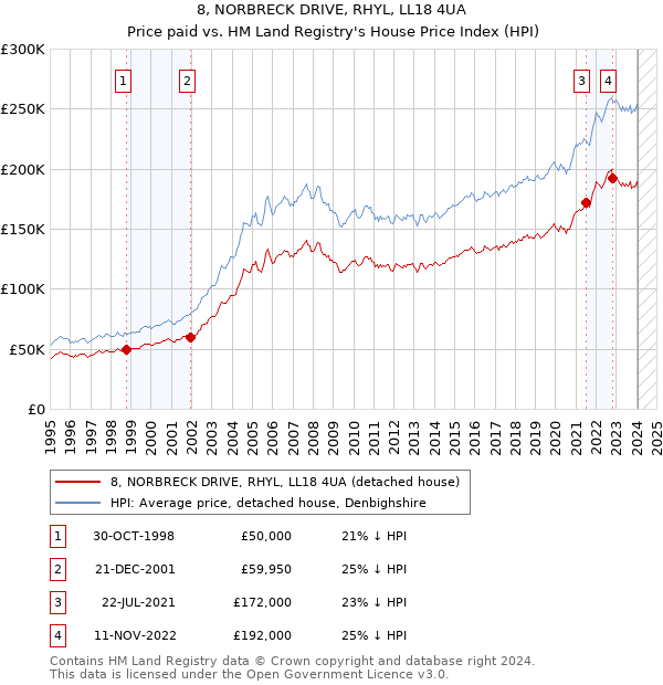 8, NORBRECK DRIVE, RHYL, LL18 4UA: Price paid vs HM Land Registry's House Price Index